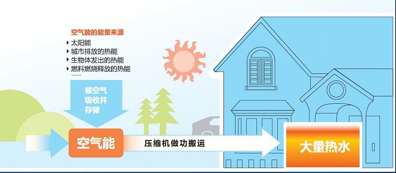 外围买球空气能原理解析