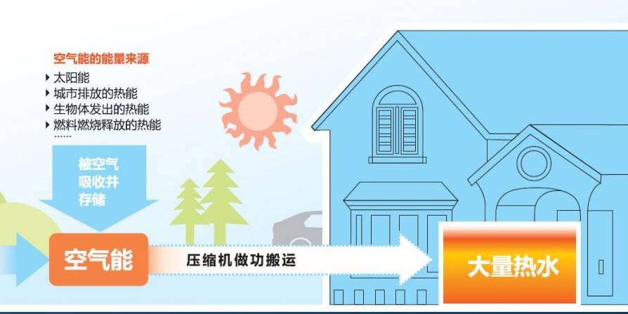 空气能热水器的工作原理：如何从空气中“吸热”？