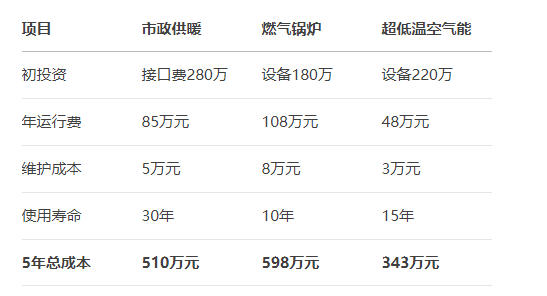 空气能经济效益分析 空气能经济效益分析