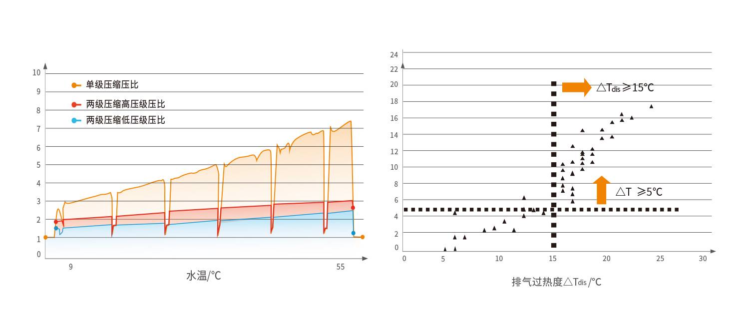 商用全直流变频超低温热水机-整机可靠性