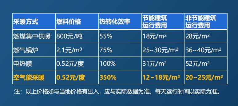 空气能热泵与传统采暖设备的费用对比分析